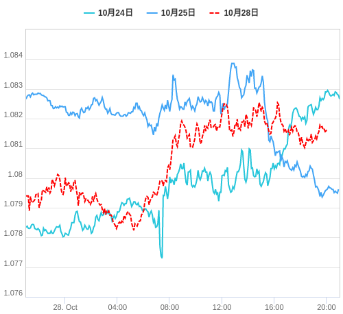 値動き比較チャート EUR/USD