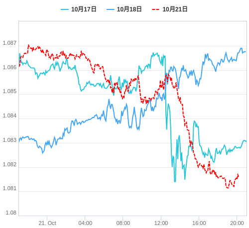 値動き比較チャート EUR/USD