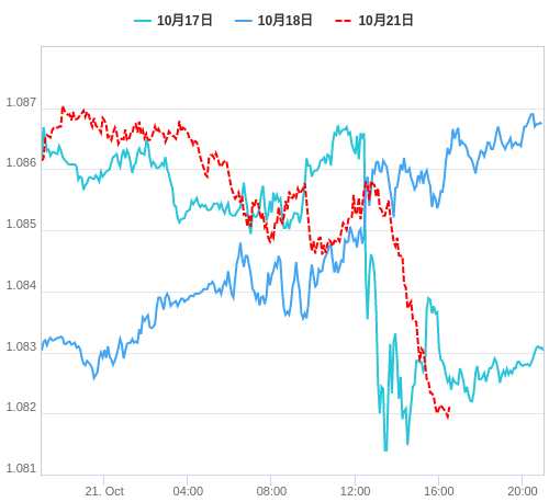 値動き比較チャート EUR/USD