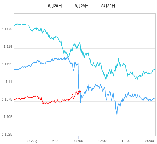 値動き比較チャート EUR/USD