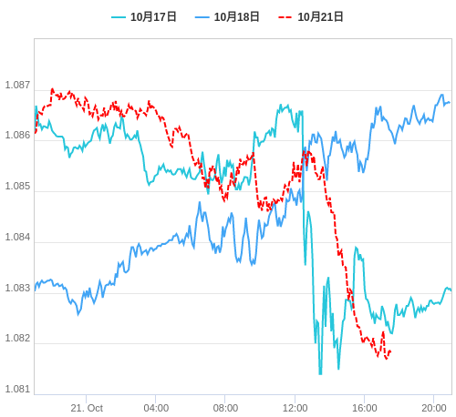 値動き比較チャート EUR/USD