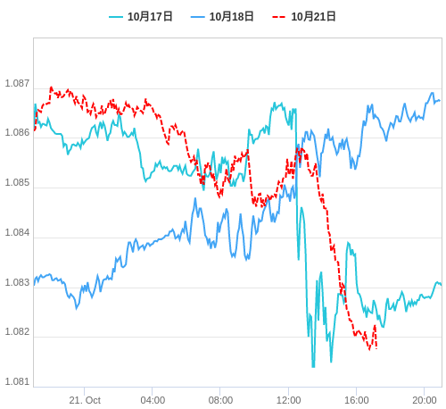 値動き比較チャート EUR/USD