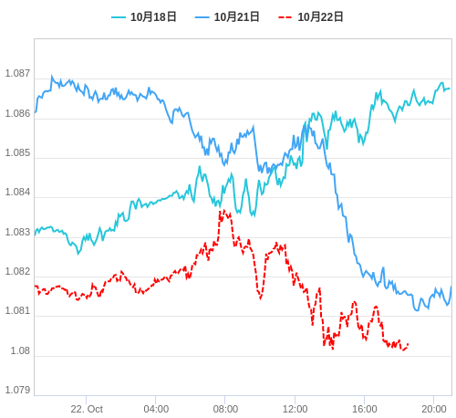 値動き比較チャート EUR/USD