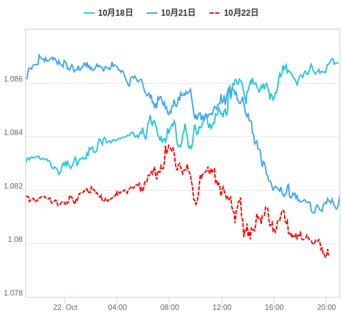 値動き比較チャート EUR/USD