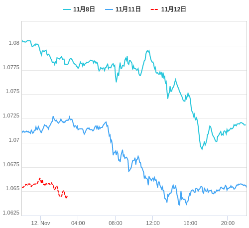 値動き比較チャート EUR/USD