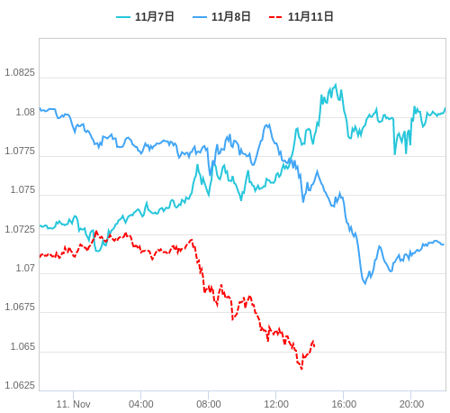 値動き比較チャート EUR/USD