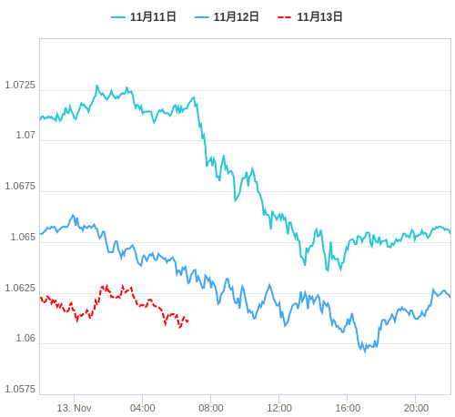 値動き比較チャート EUR/USD