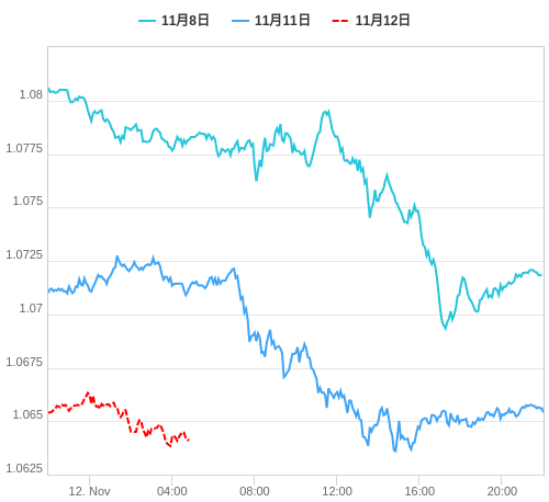 値動き比較チャート EUR/USD