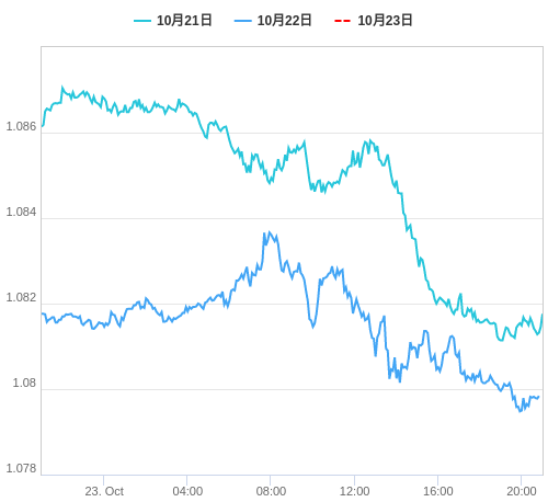 値動き比較チャート EUR/USD