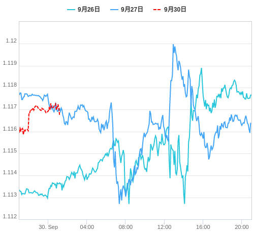 値動き比較チャート EUR/USD