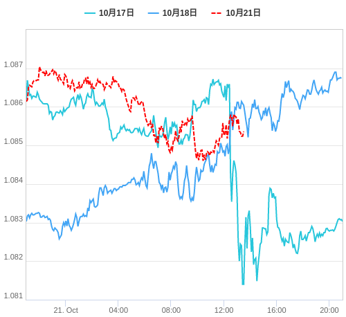 値動き比較チャート EUR/USD