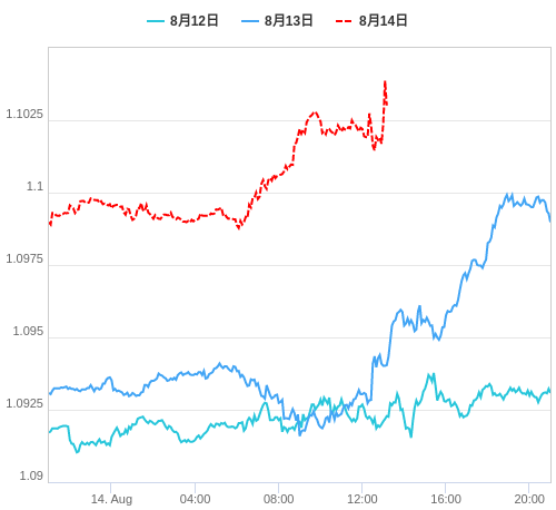 値動き比較チャート EUR/USD