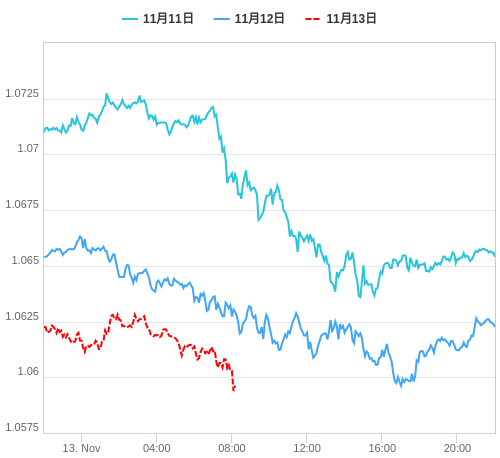 値動き比較チャート EUR/USD