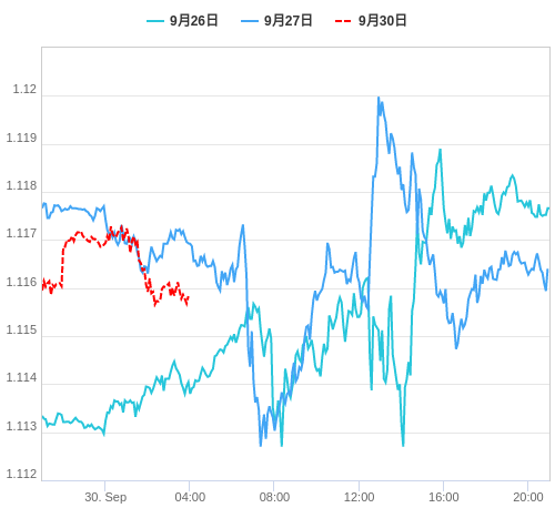 値動き比較チャート EUR/USD