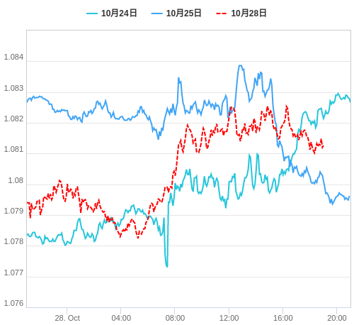 値動き比較チャート EUR/USD