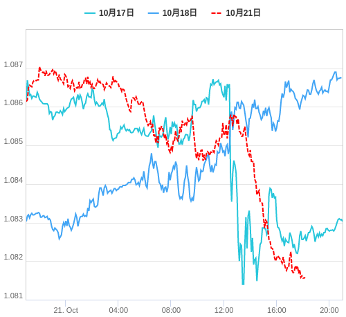 値動き比較チャート EUR/USD