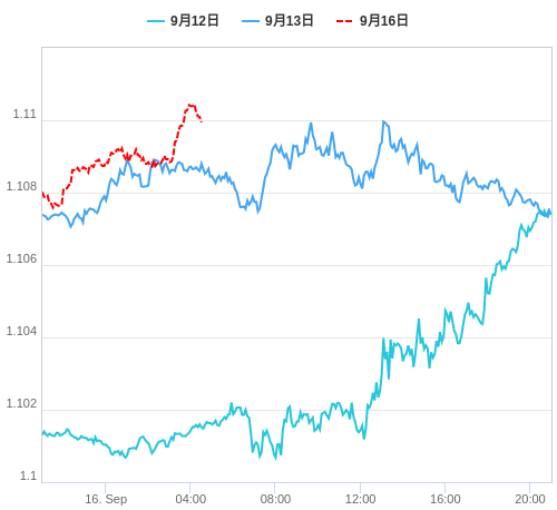 値動き比較チャート EUR/USD