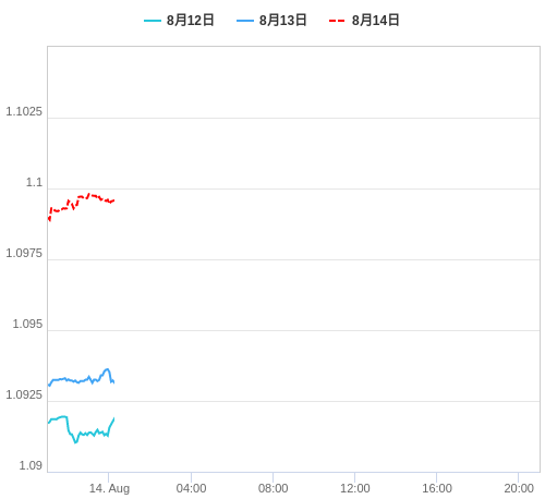 値動き比較チャート EUR/USD