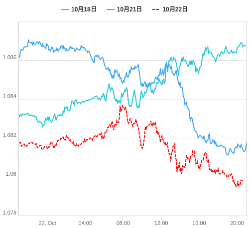 値動き比較チャート EUR/USD