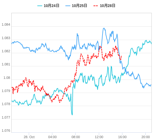 値動き比較チャート EUR/USD