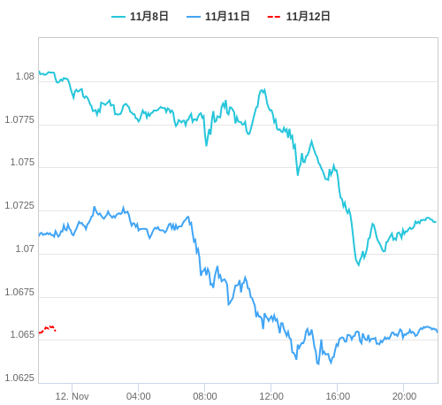 値動き比較チャート EUR/USD