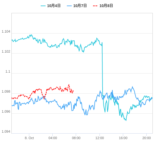 値動き比較チャート EUR/USD