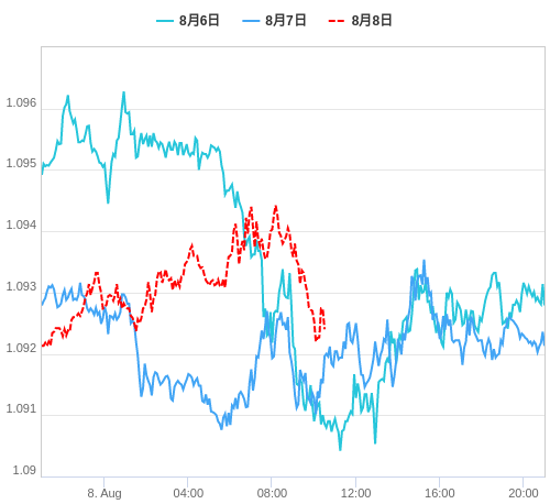 値動き比較チャート EUR/USD