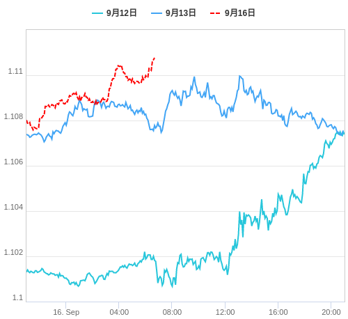 値動き比較チャート EUR/USD