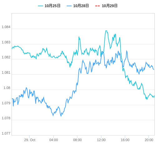 値動き比較チャート EUR/USD