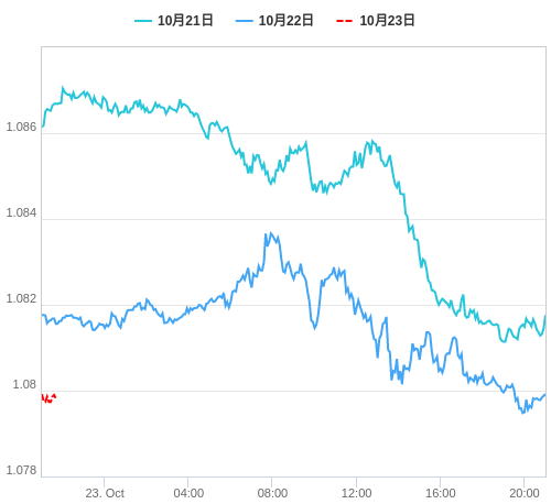 値動き比較チャート EUR/USD