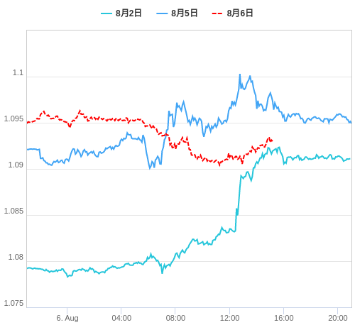 値動き比較チャート EUR/USD