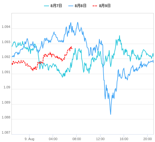 値動き比較チャート EUR/USD