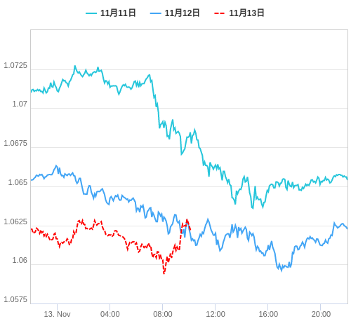 値動き比較チャート EUR/USD