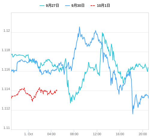 値動き比較チャート EUR/USD