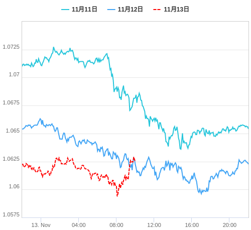 値動き比較チャート EUR/USD