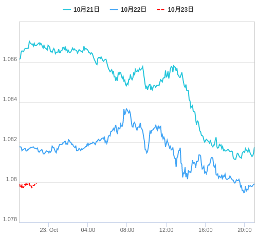 値動き比較チャート EUR/USD