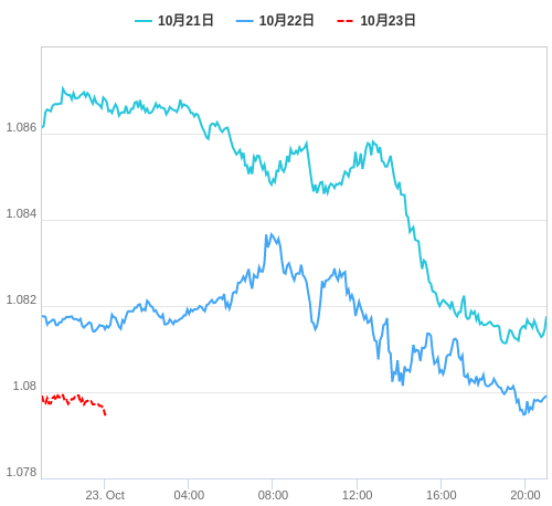 値動き比較チャート EUR/USD