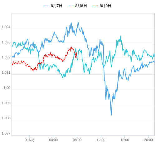 値動き比較チャート EUR/USD