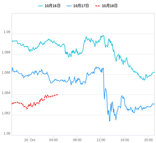 値動き比較チャート EUR/USD