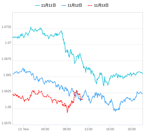 値動き比較チャート EUR/USD