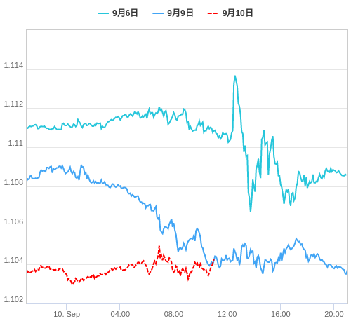 値動き比較チャート EUR/USD