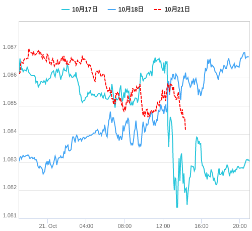 値動き比較チャート EUR/USD