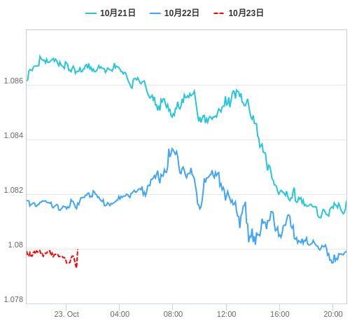 値動き比較チャート EUR/USD