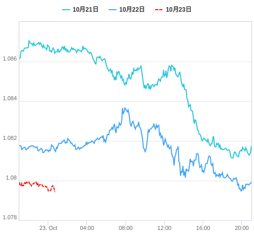 値動き比較チャート EUR/USD