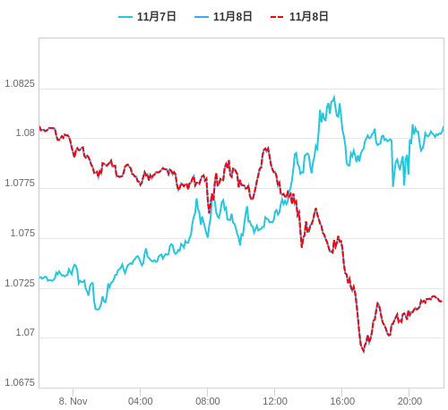 値動き比較チャート EUR/USD