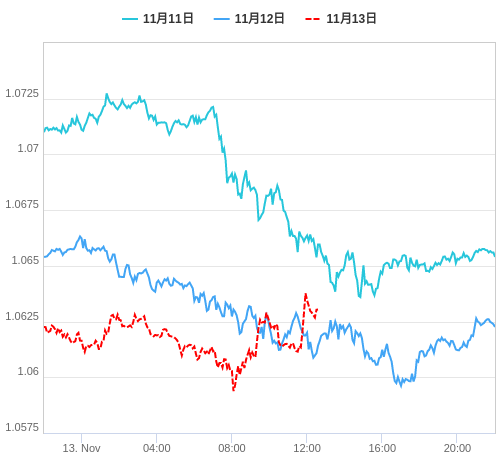 値動き比較チャート EUR/USD