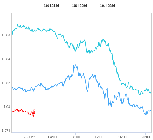 値動き比較チャート EUR/USD