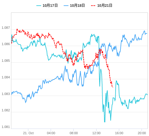 値動き比較チャート EUR/USD