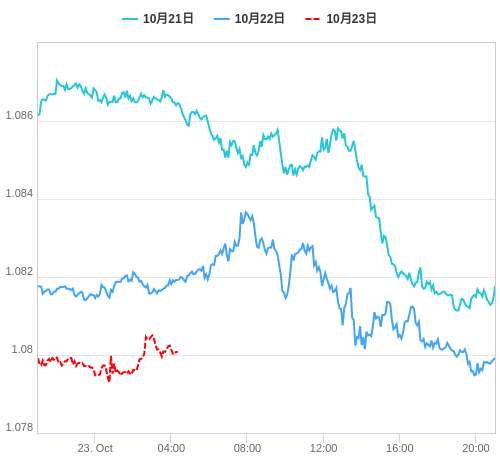 値動き比較チャート EUR/USD