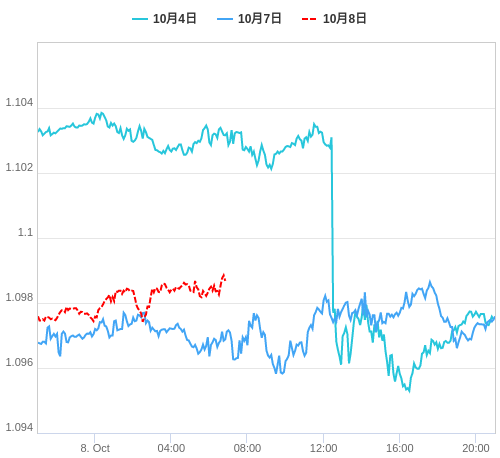 値動き比較チャート EUR/USD